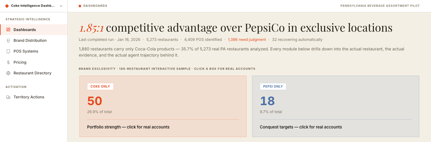 Dashboard home — real 1.85:1 competitive ratio, real brand-exclusivity quadrants