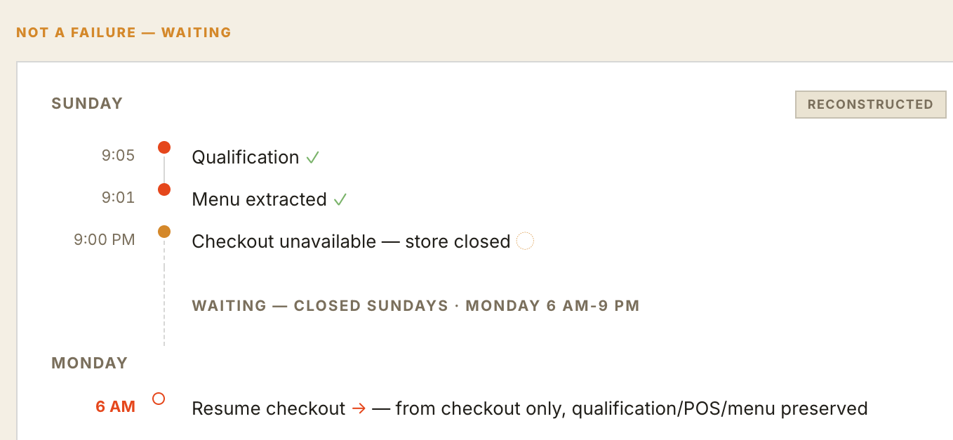 Real recovery timeline for a closed restaurant, resuming from checkout at the next open hour