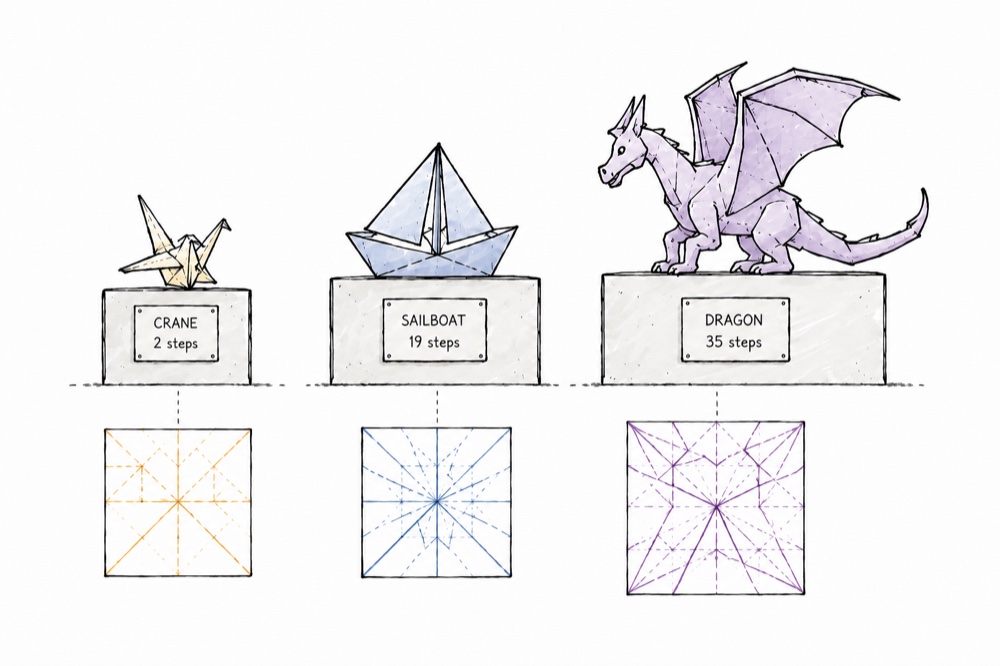 Origami: 2 steps, 19 steps, 35 steps — complexity made countable