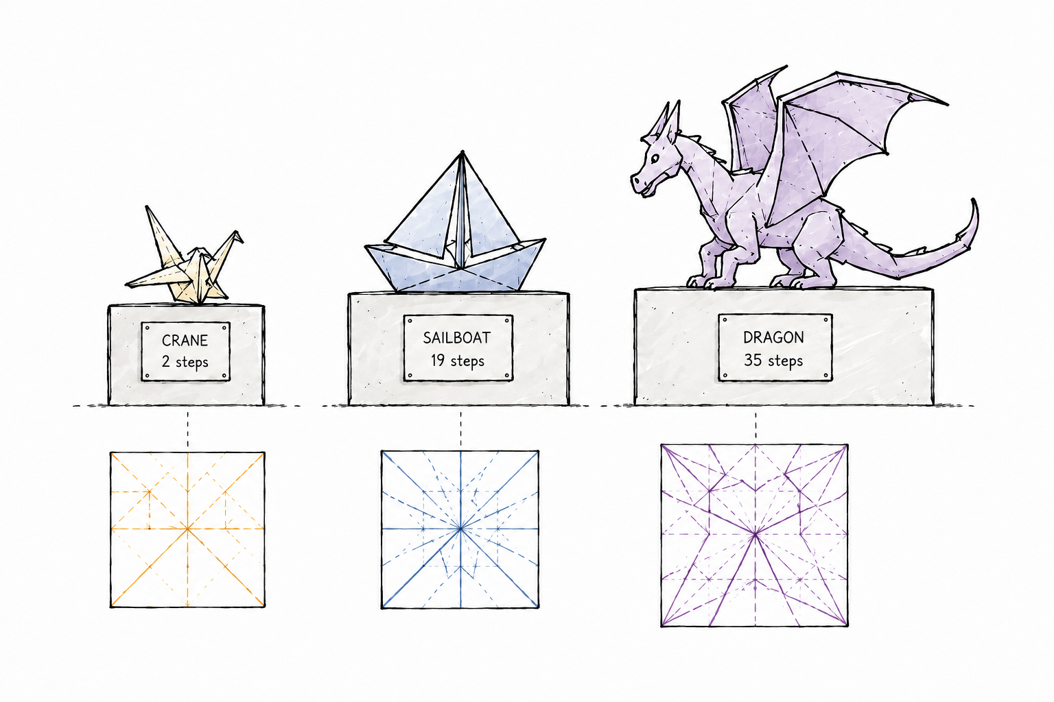Origami: 2 steps, 19 steps, 35 steps — complexity made countable